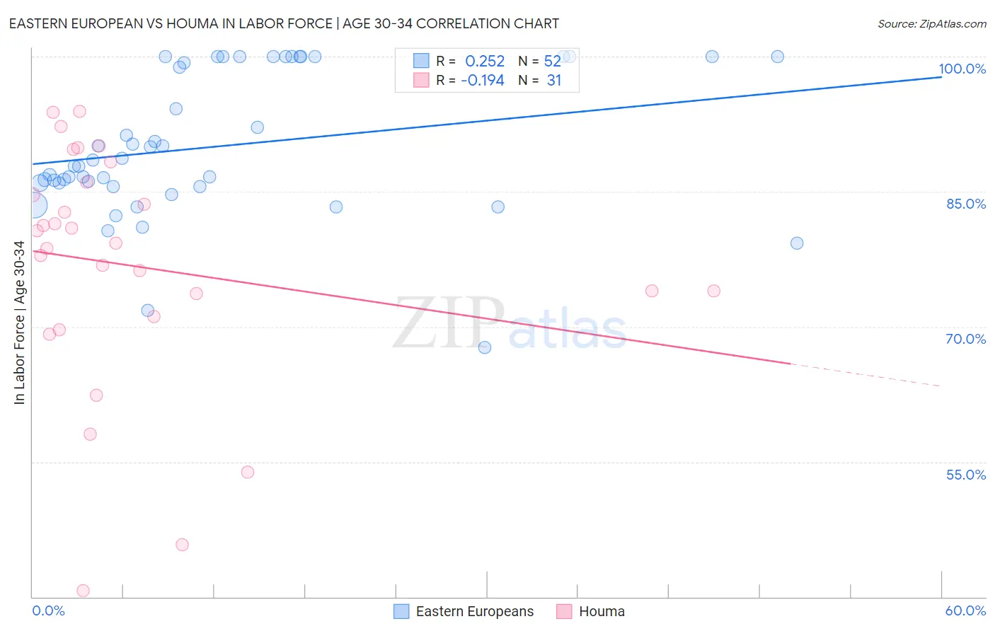 Eastern European vs Houma In Labor Force | Age 30-34