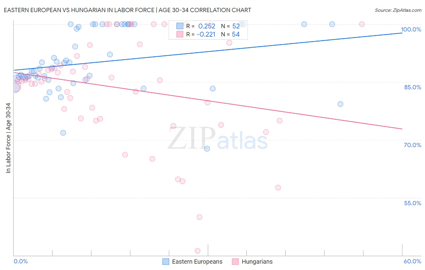 Eastern European vs Hungarian In Labor Force | Age 30-34