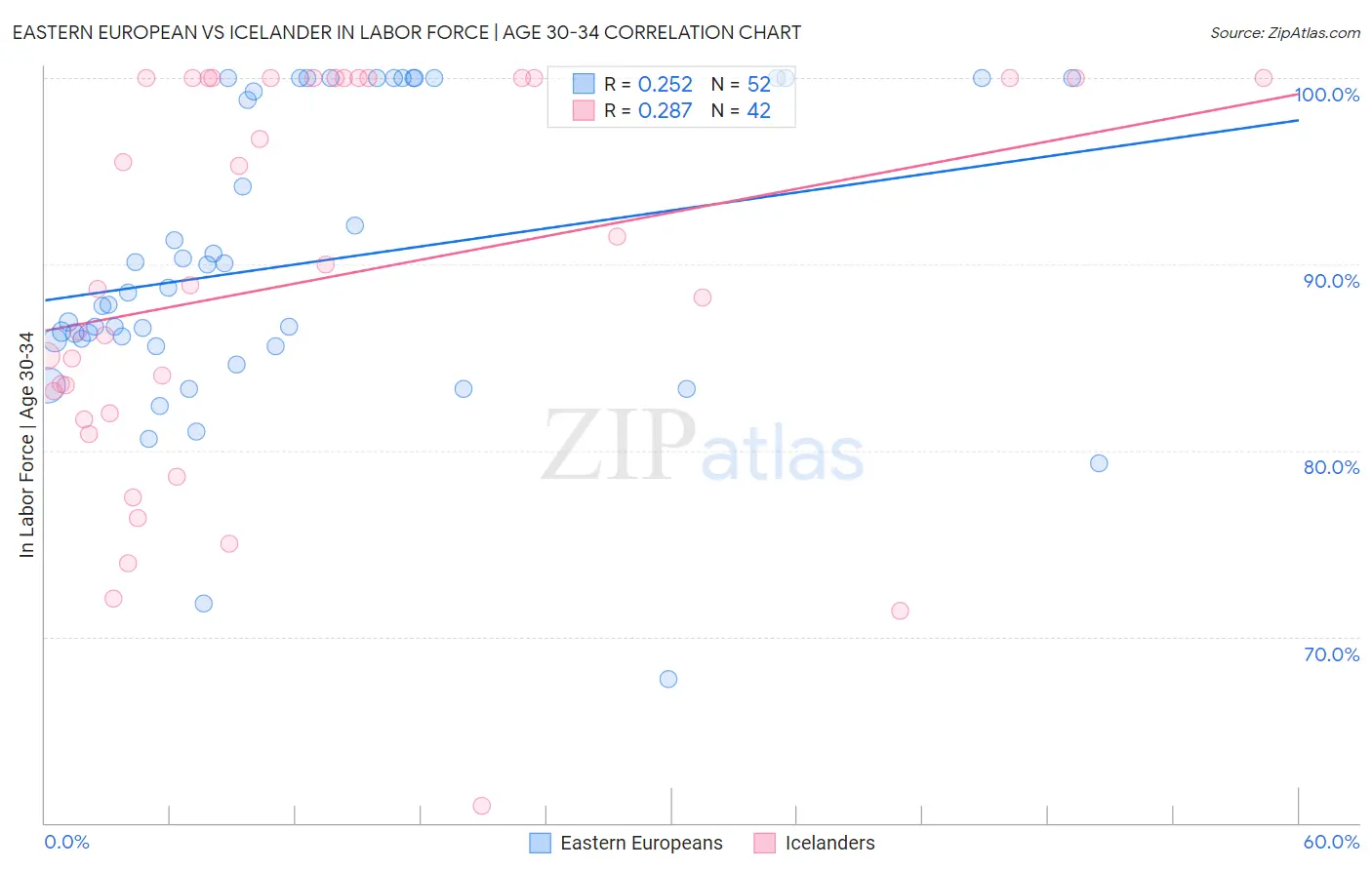 Eastern European vs Icelander In Labor Force | Age 30-34