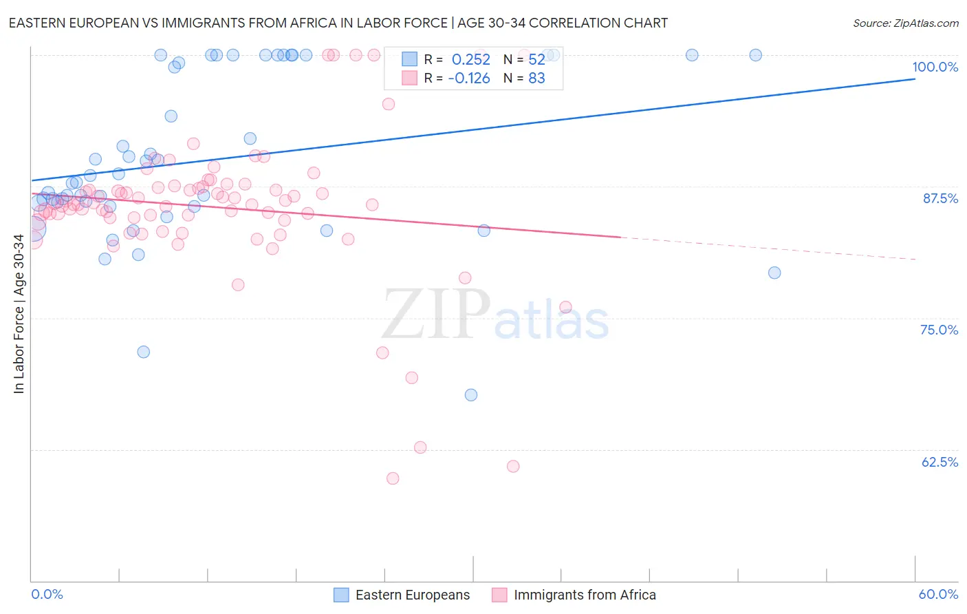 Eastern European vs Immigrants from Africa In Labor Force | Age 30-34