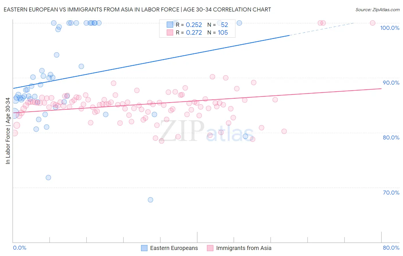 Eastern European vs Immigrants from Asia In Labor Force | Age 30-34