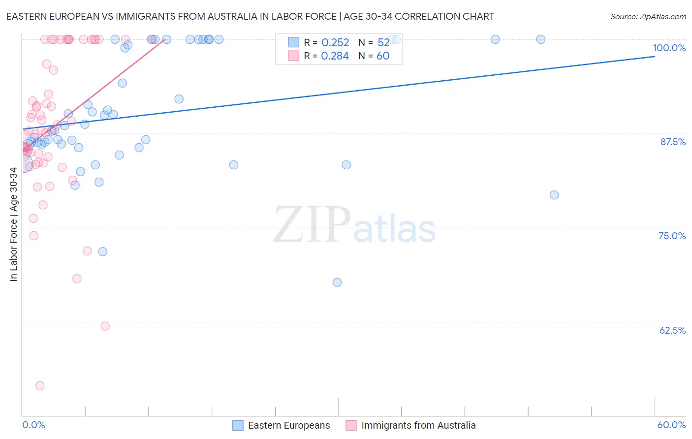Eastern European vs Immigrants from Australia In Labor Force | Age 30-34