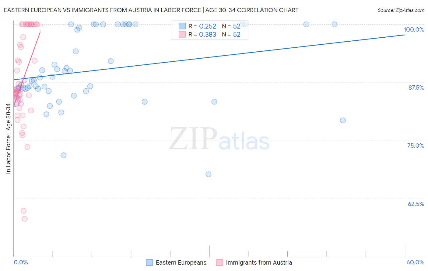 Eastern European vs Immigrants from Austria In Labor Force | Age 30-34