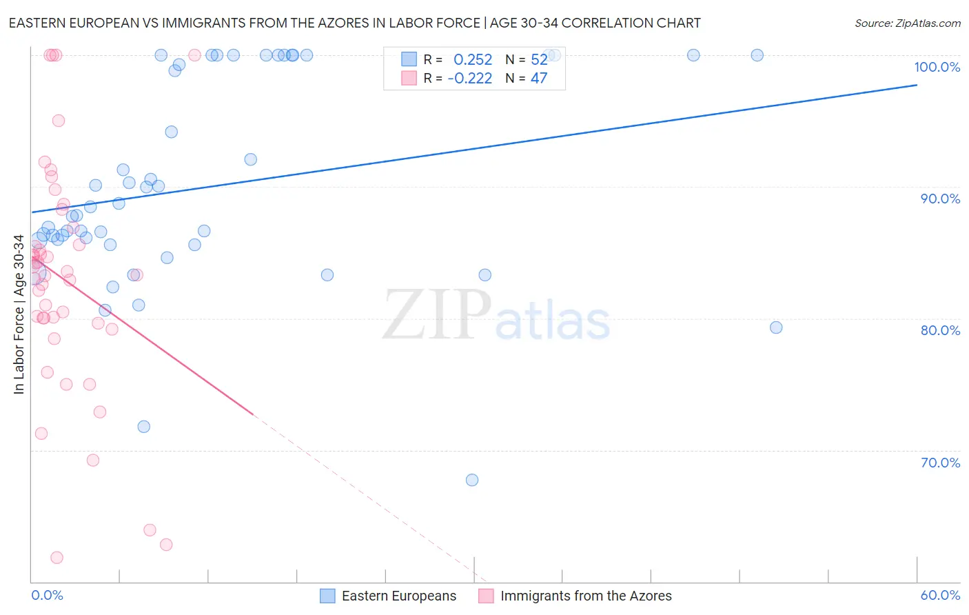 Eastern European vs Immigrants from the Azores In Labor Force | Age 30-34