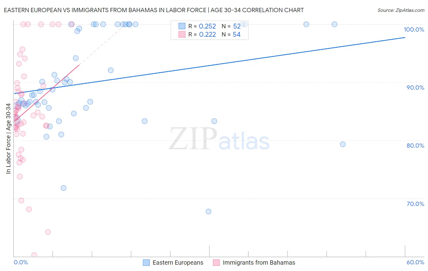 Eastern European vs Immigrants from Bahamas In Labor Force | Age 30-34