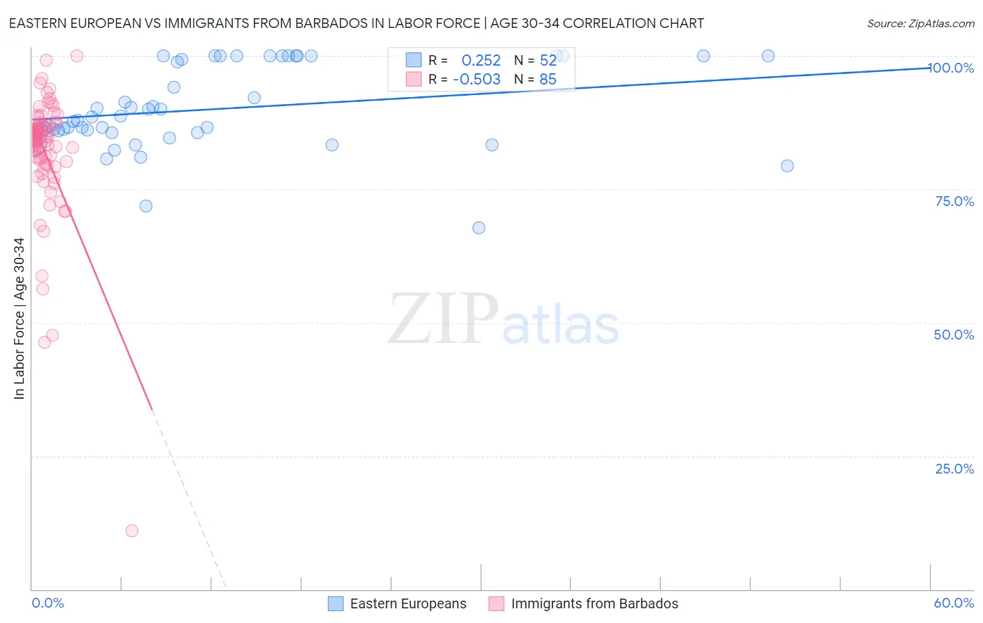 Eastern European vs Immigrants from Barbados In Labor Force | Age 30-34