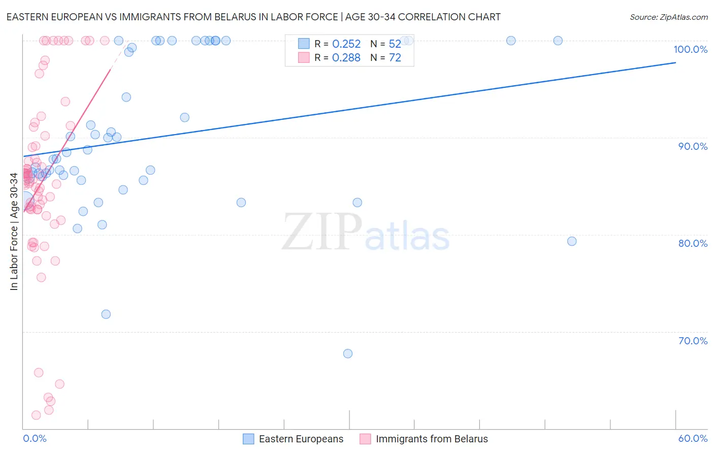 Eastern European vs Immigrants from Belarus In Labor Force | Age 30-34