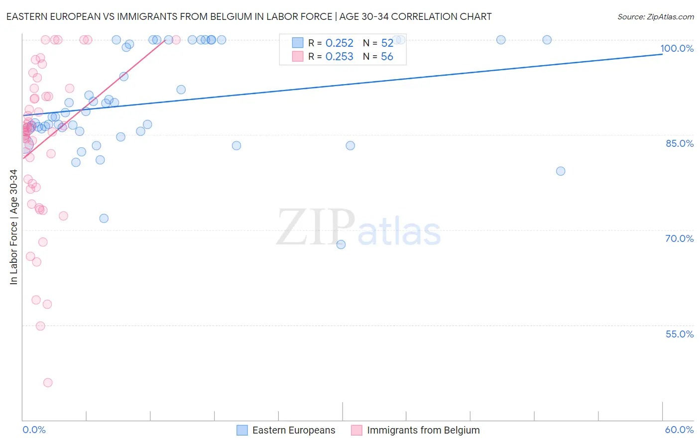 Eastern European vs Immigrants from Belgium In Labor Force | Age 30-34