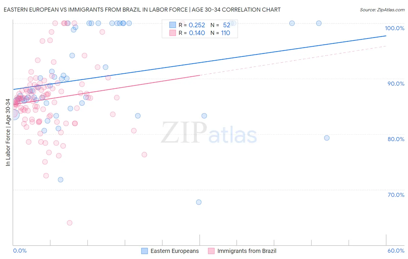 Eastern European vs Immigrants from Brazil In Labor Force | Age 30-34