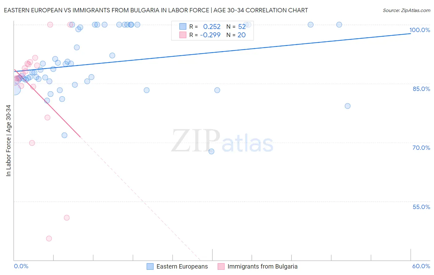 Eastern European vs Immigrants from Bulgaria In Labor Force | Age 30-34