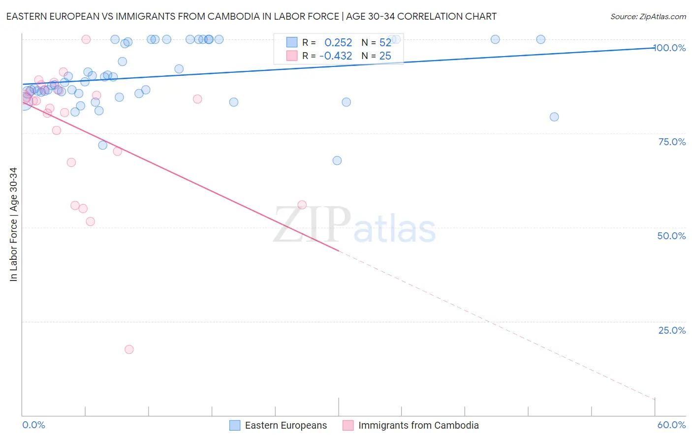 Eastern European vs Immigrants from Cambodia In Labor Force | Age 30-34