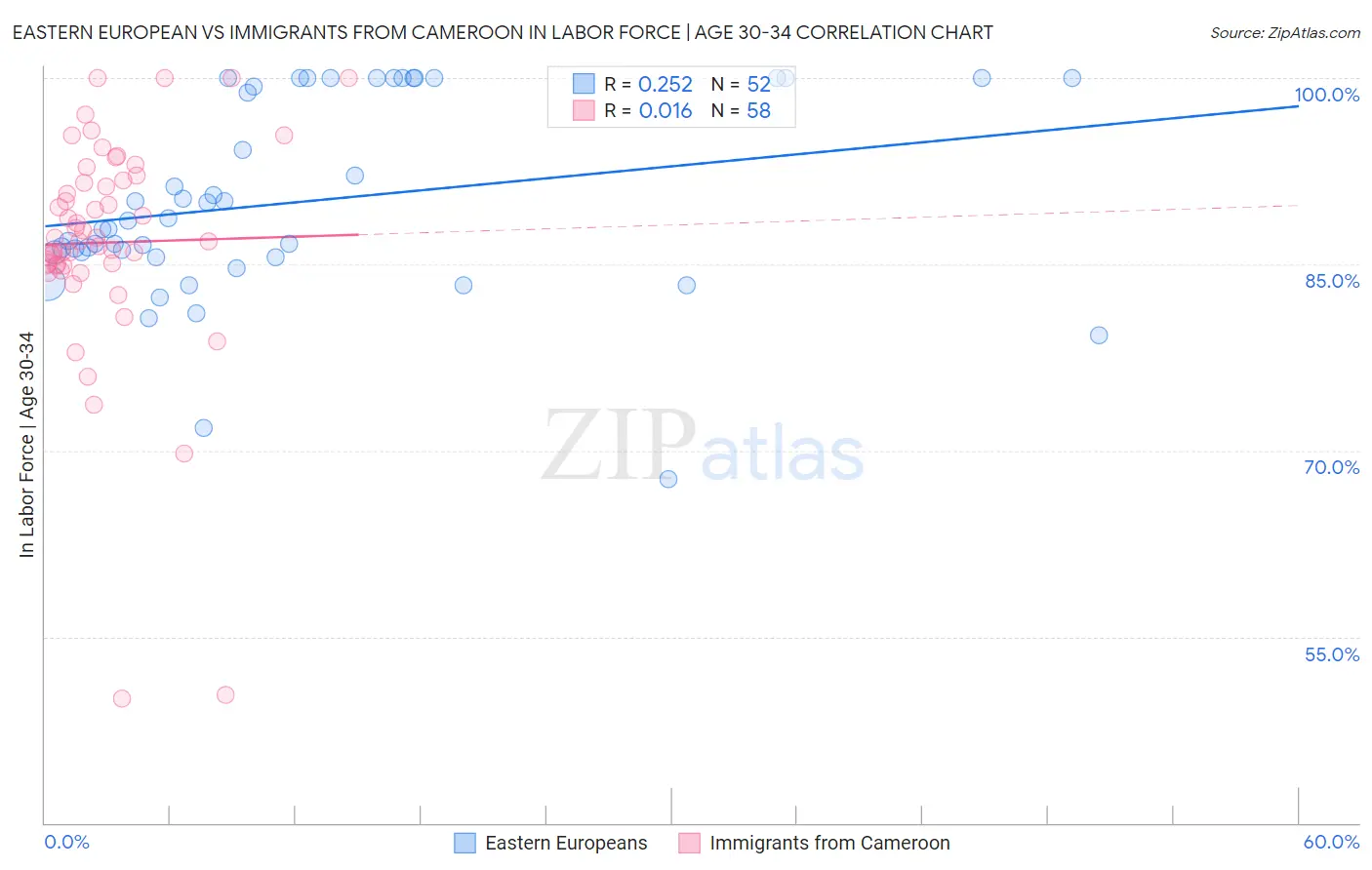 Eastern European vs Immigrants from Cameroon In Labor Force | Age 30-34