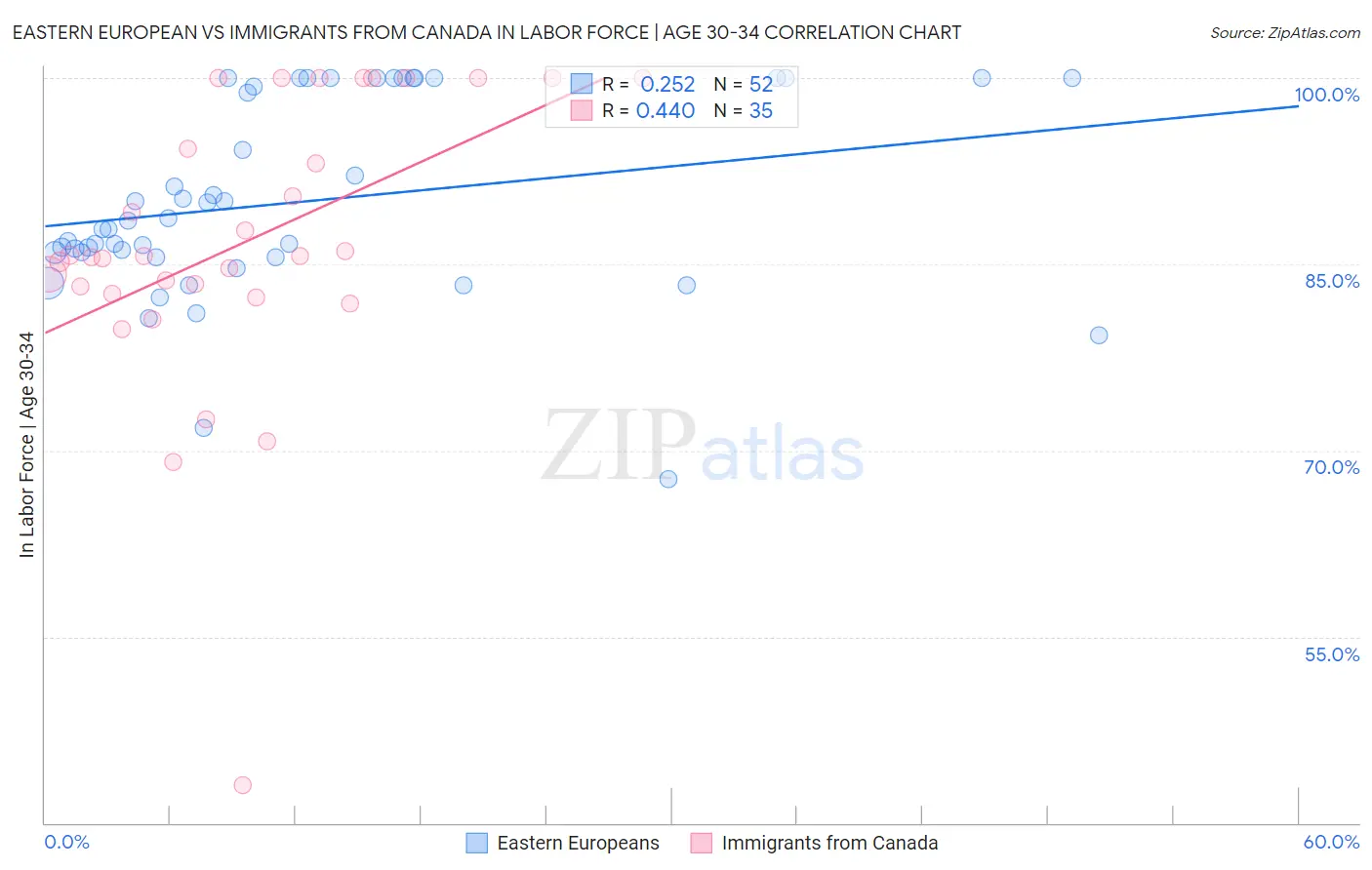 Eastern European vs Immigrants from Canada In Labor Force | Age 30-34