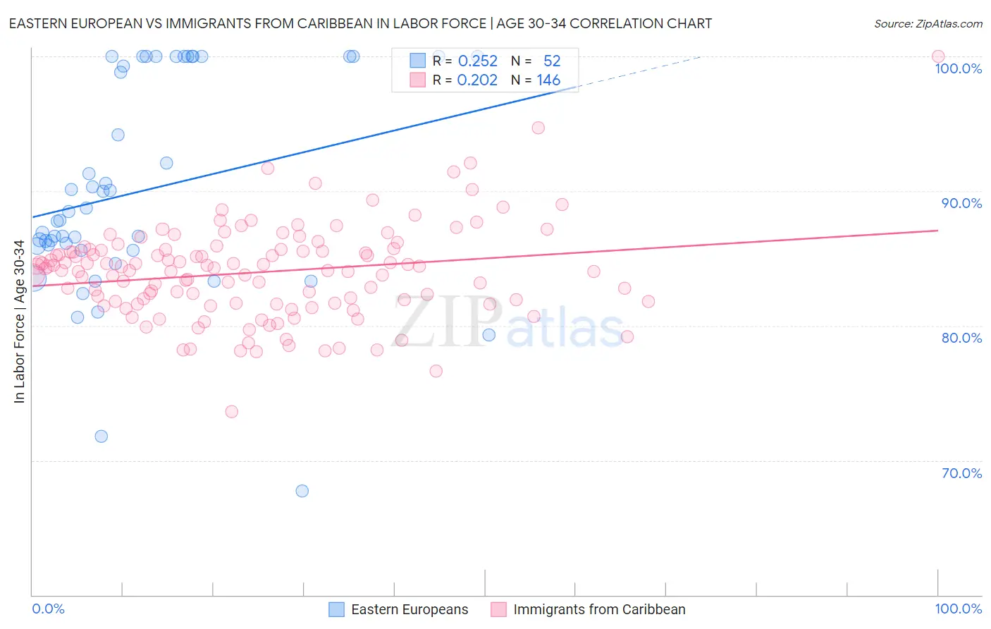 Eastern European vs Immigrants from Caribbean In Labor Force | Age 30-34