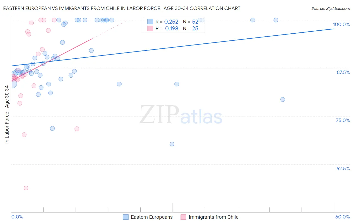 Eastern European vs Immigrants from Chile In Labor Force | Age 30-34