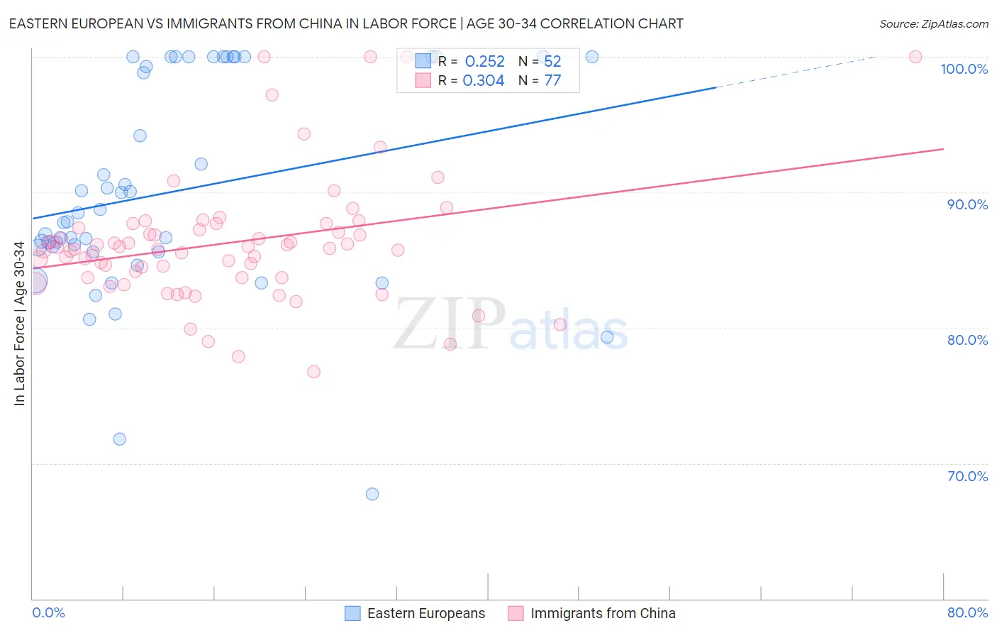 Eastern European vs Immigrants from China In Labor Force | Age 30-34