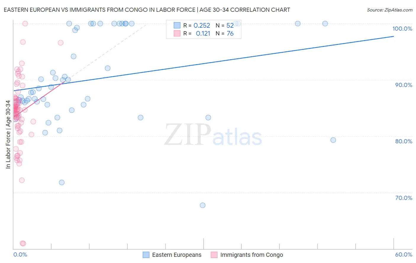 Eastern European vs Immigrants from Congo In Labor Force | Age 30-34