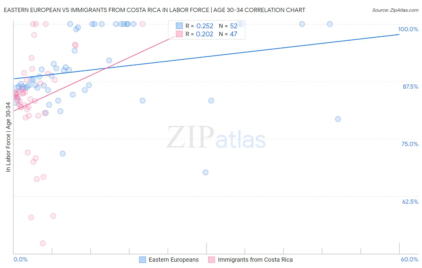 Eastern European vs Immigrants from Costa Rica In Labor Force | Age 30-34