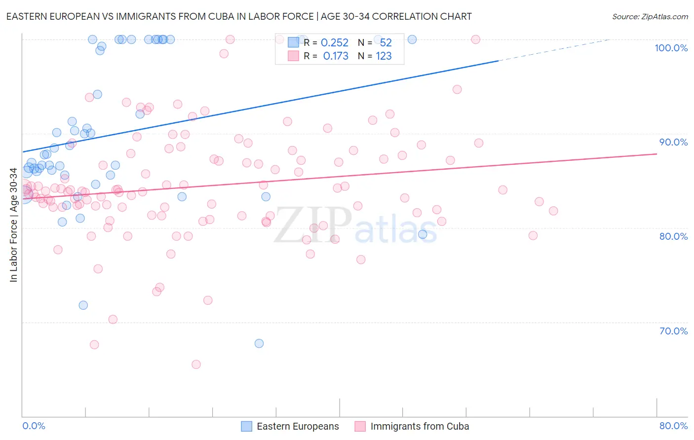Eastern European vs Immigrants from Cuba In Labor Force | Age 30-34