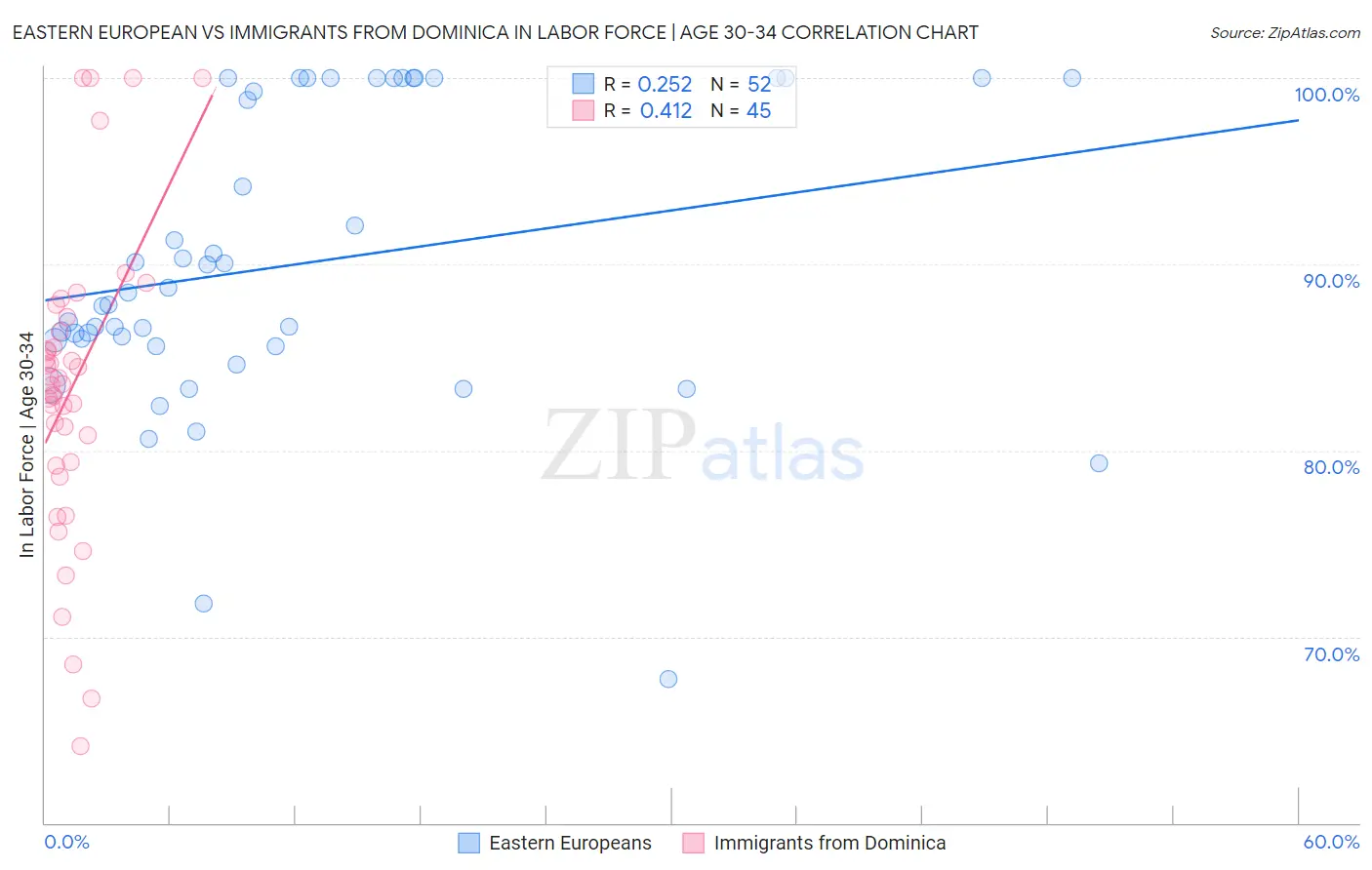 Eastern European vs Immigrants from Dominica In Labor Force | Age 30-34