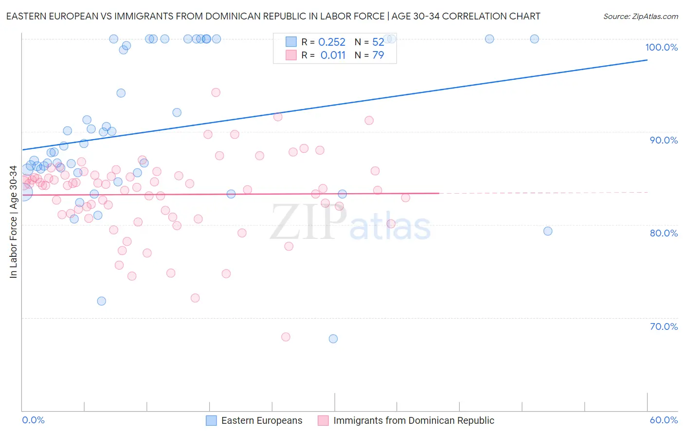 Eastern European vs Immigrants from Dominican Republic In Labor Force | Age 30-34