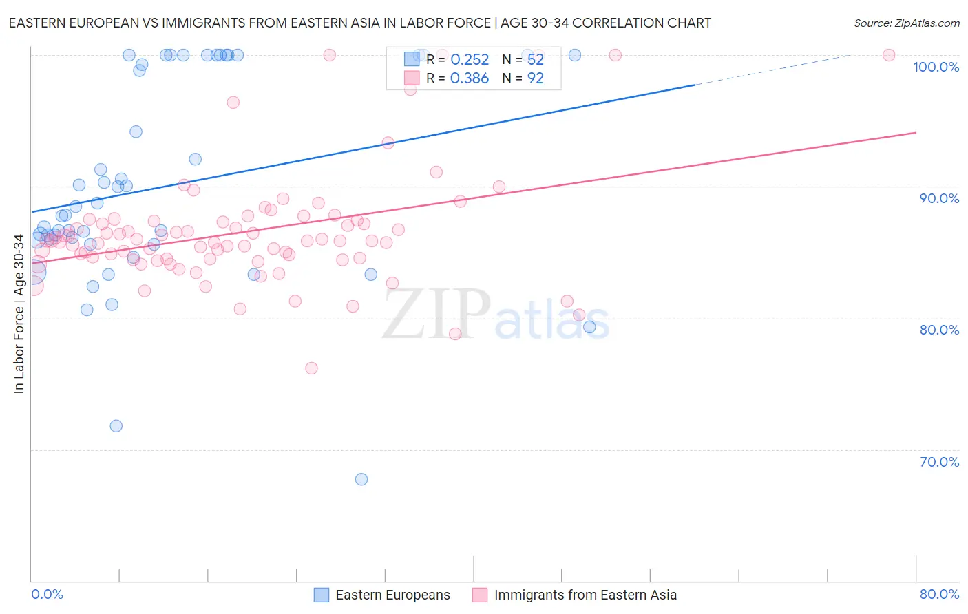 Eastern European vs Immigrants from Eastern Asia In Labor Force | Age 30-34