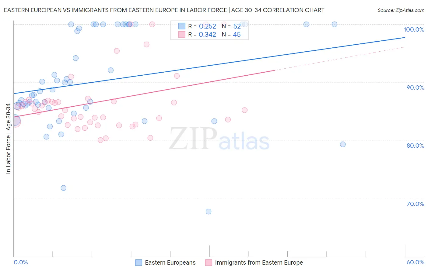Eastern European vs Immigrants from Eastern Europe In Labor Force | Age 30-34