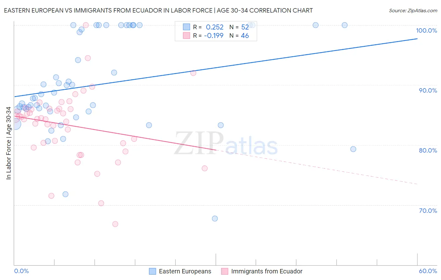 Eastern European vs Immigrants from Ecuador In Labor Force | Age 30-34