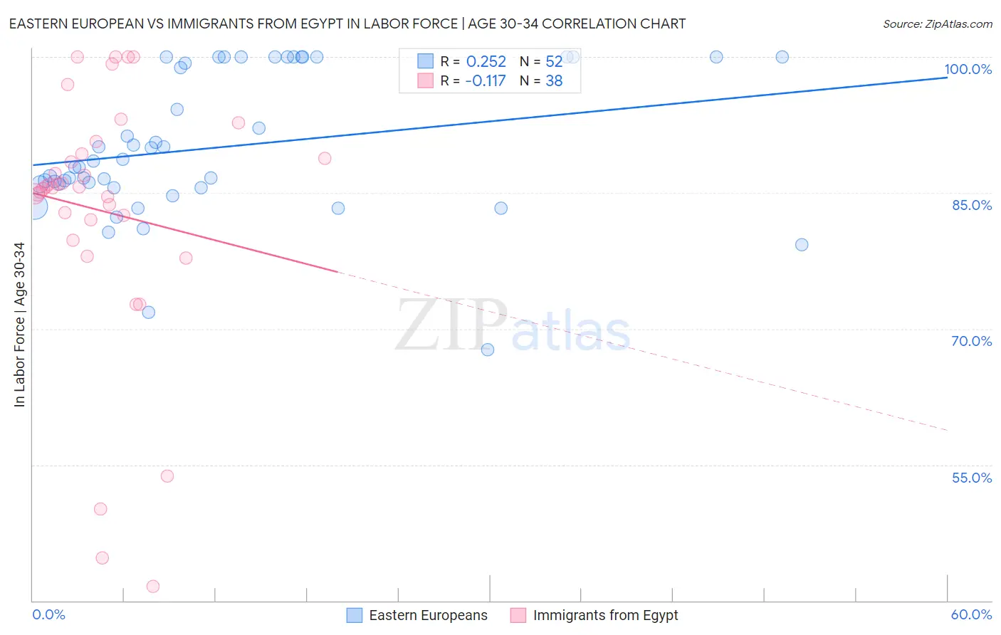 Eastern European vs Immigrants from Egypt In Labor Force | Age 30-34