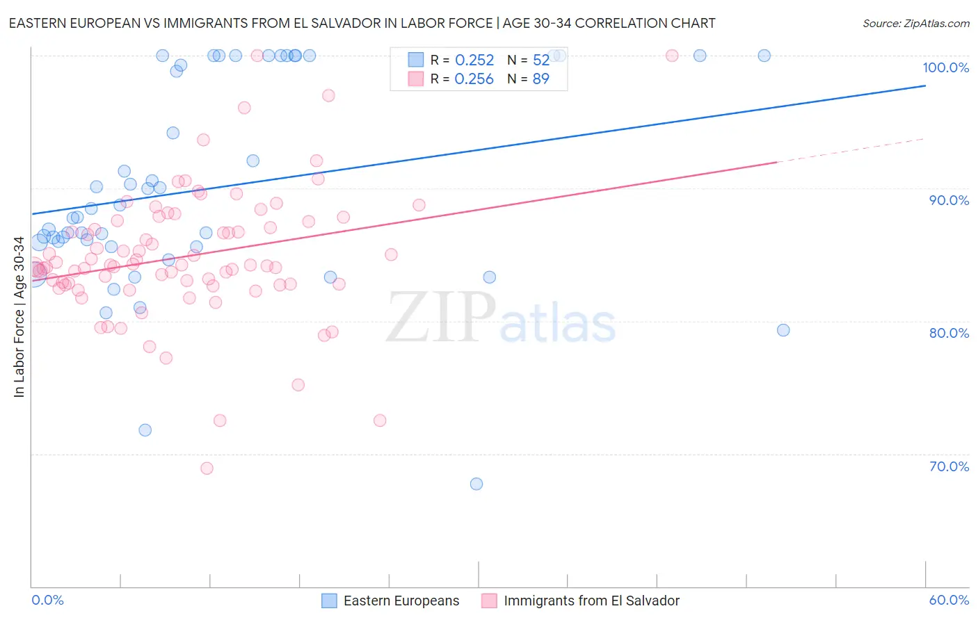 Eastern European vs Immigrants from El Salvador In Labor Force | Age 30-34