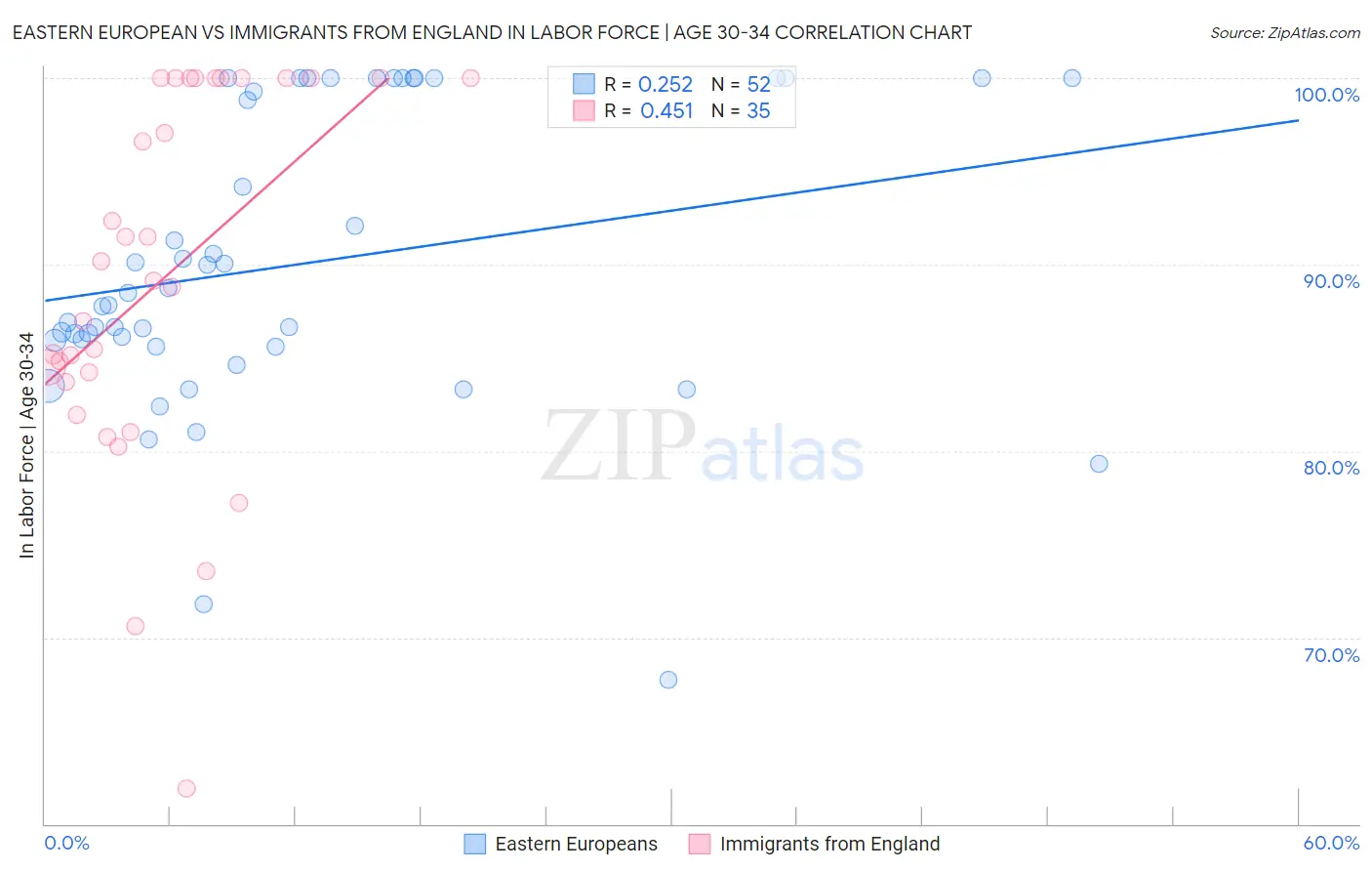 Eastern European vs Immigrants from England In Labor Force | Age 30-34