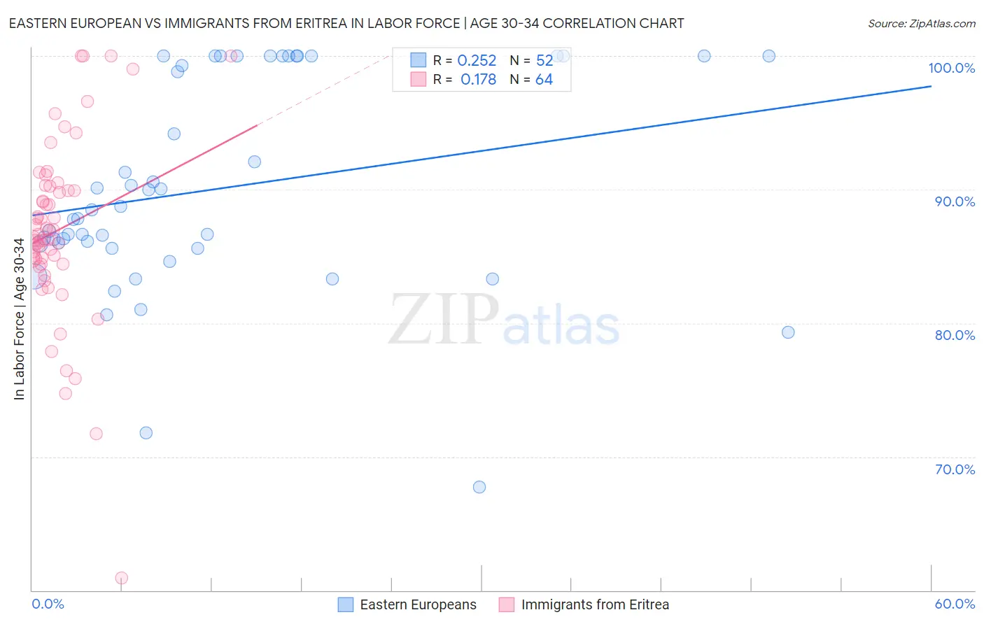 Eastern European vs Immigrants from Eritrea In Labor Force | Age 30-34
