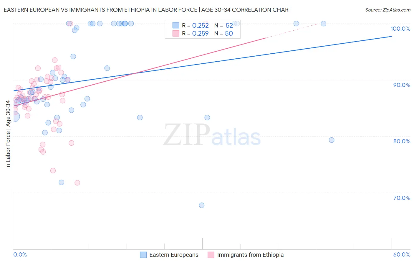Eastern European vs Immigrants from Ethiopia In Labor Force | Age 30-34