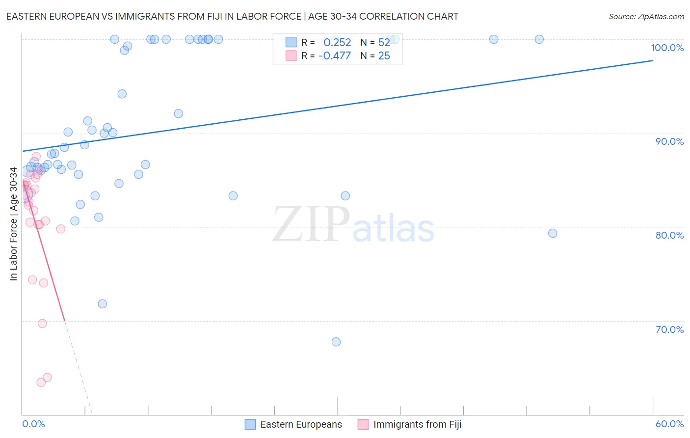Eastern European vs Immigrants from Fiji In Labor Force | Age 30-34