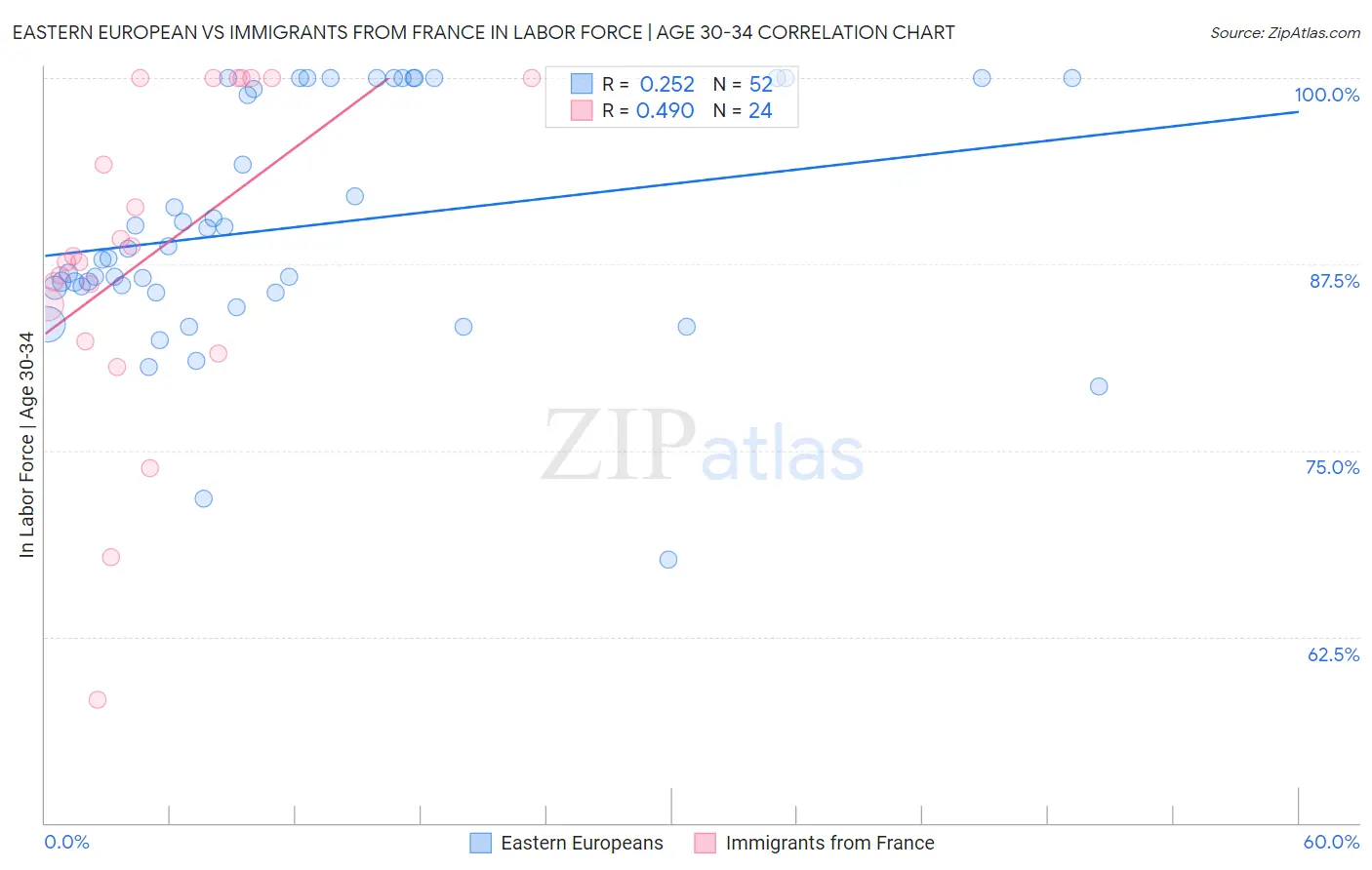 Eastern European vs Immigrants from France In Labor Force | Age 30-34