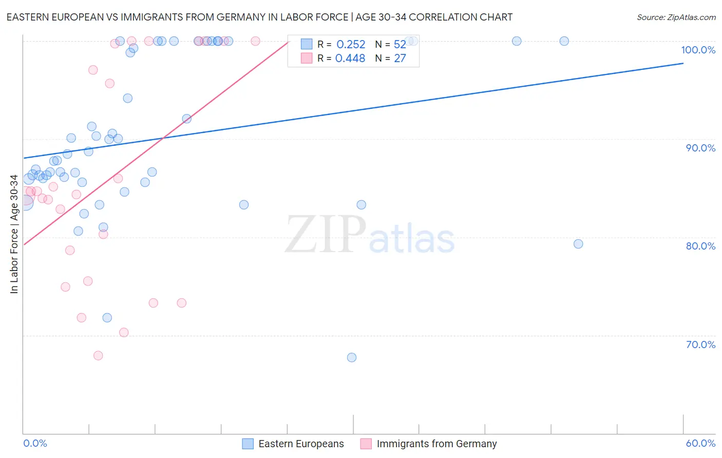 Eastern European vs Immigrants from Germany In Labor Force | Age 30-34