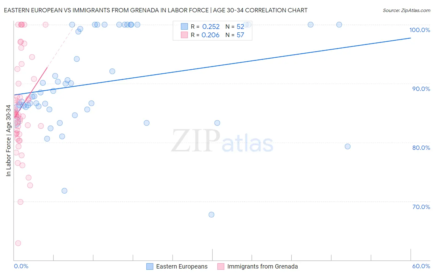 Eastern European vs Immigrants from Grenada In Labor Force | Age 30-34