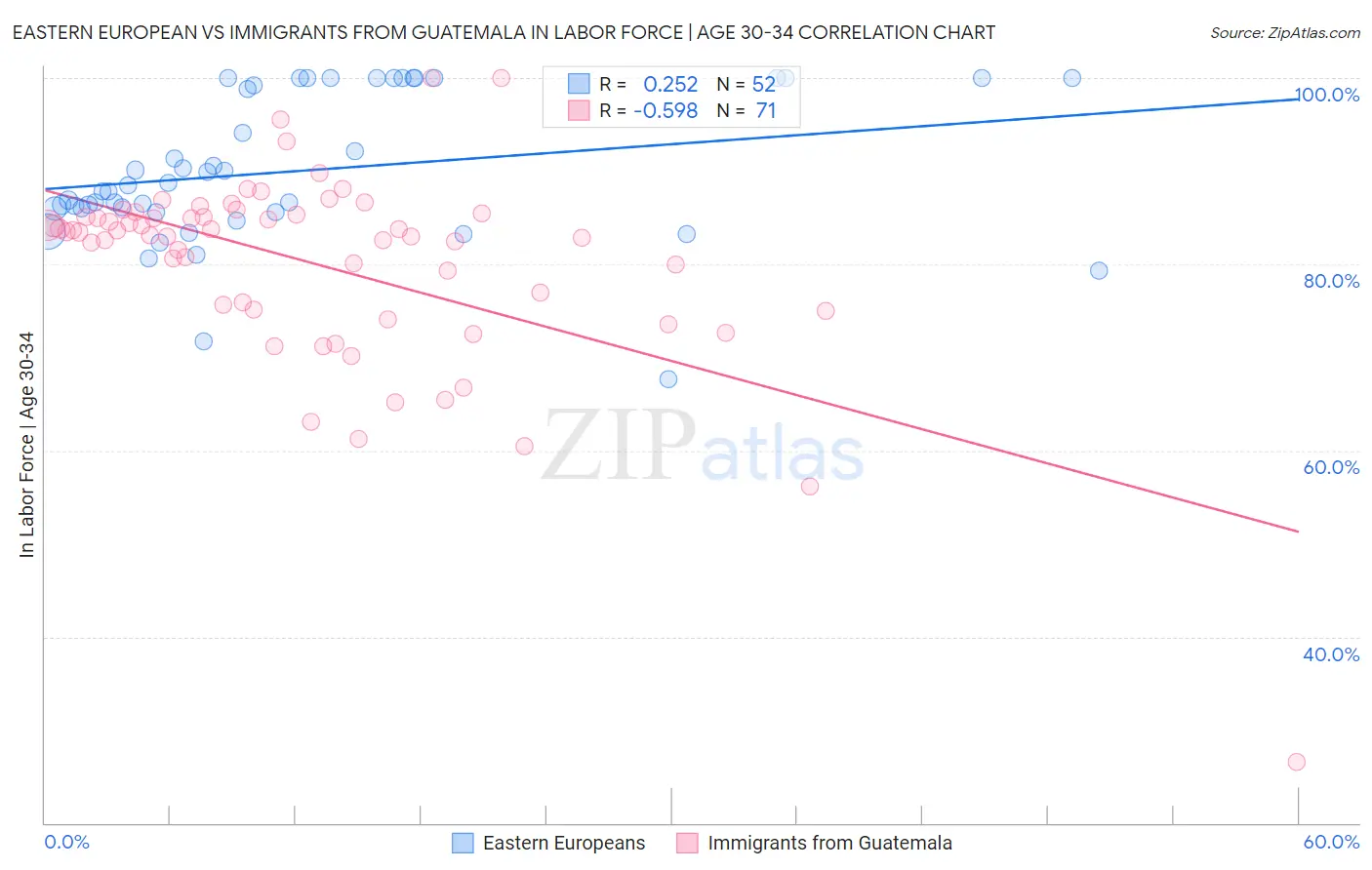 Eastern European vs Immigrants from Guatemala In Labor Force | Age 30-34