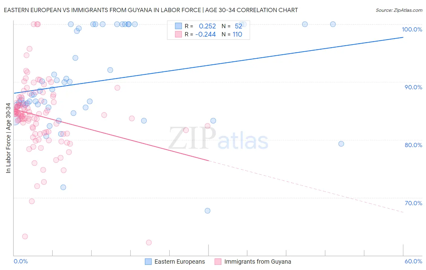 Eastern European vs Immigrants from Guyana In Labor Force | Age 30-34