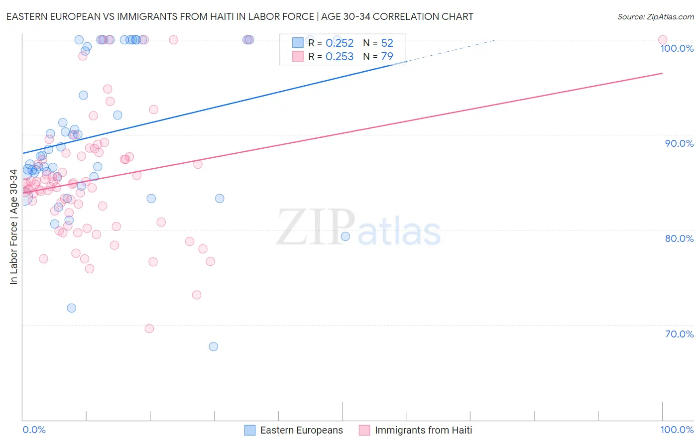 Eastern European vs Immigrants from Haiti In Labor Force | Age 30-34