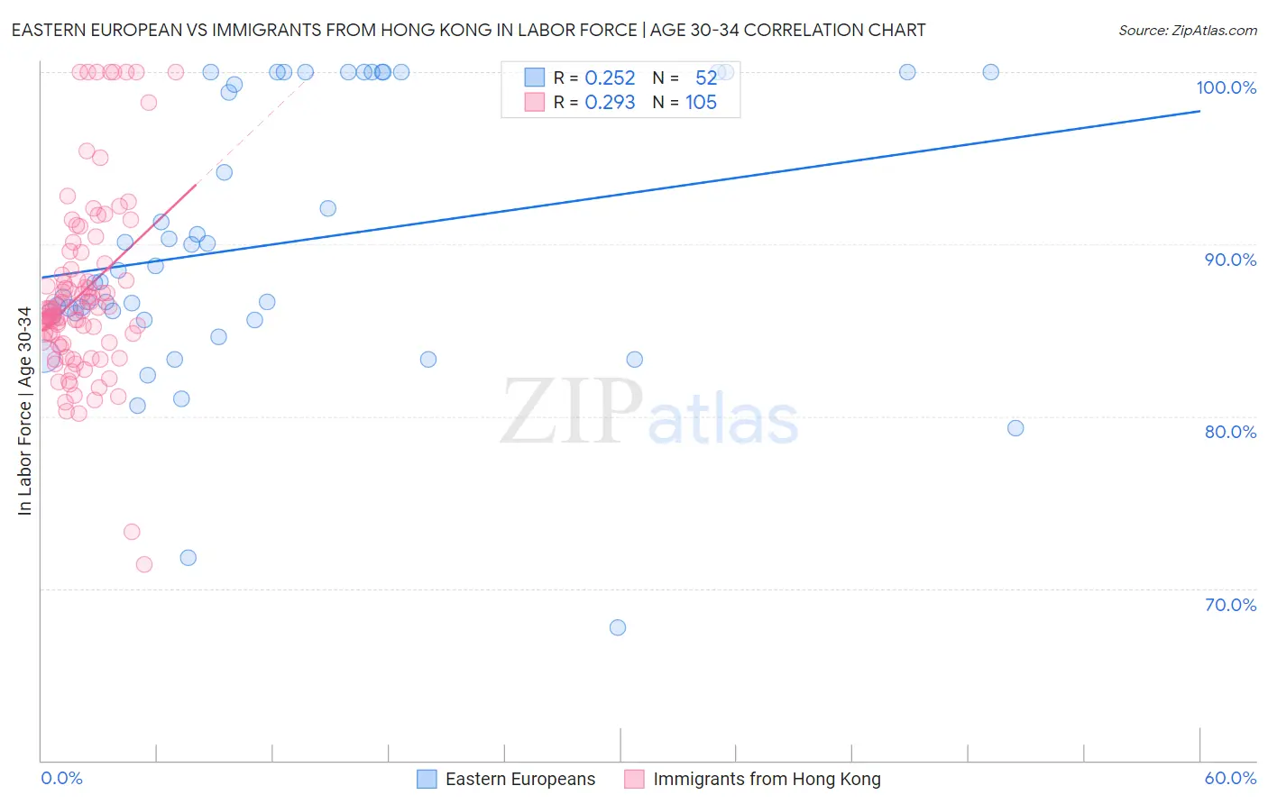 Eastern European vs Immigrants from Hong Kong In Labor Force | Age 30-34