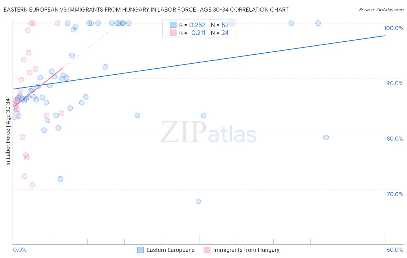 Eastern European vs Immigrants from Hungary In Labor Force | Age 30-34