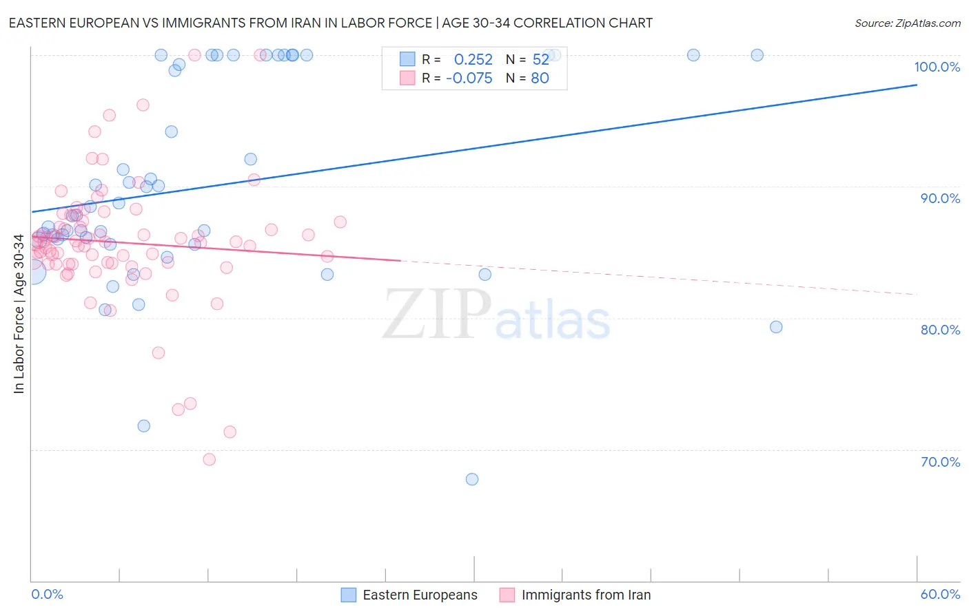 Eastern European vs Immigrants from Iran In Labor Force | Age 30-34