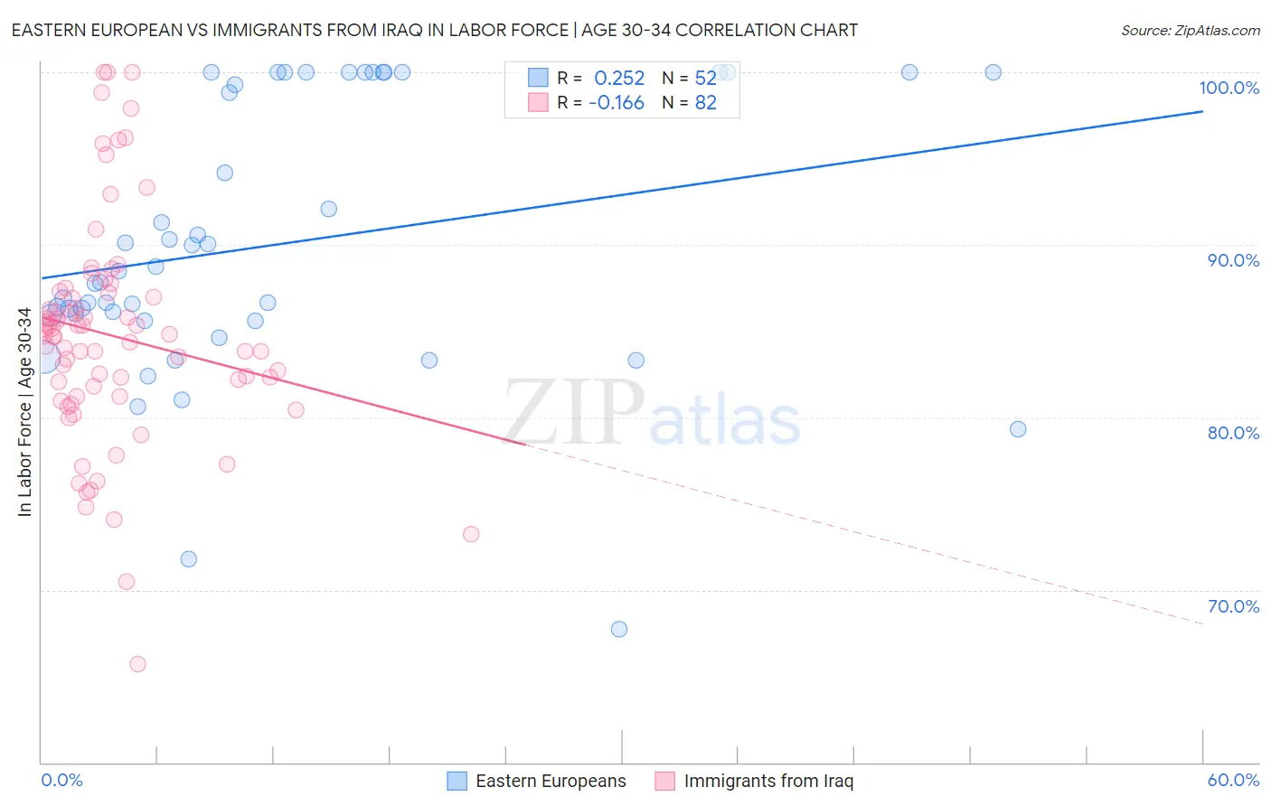 Eastern European vs Immigrants from Iraq In Labor Force | Age 30-34