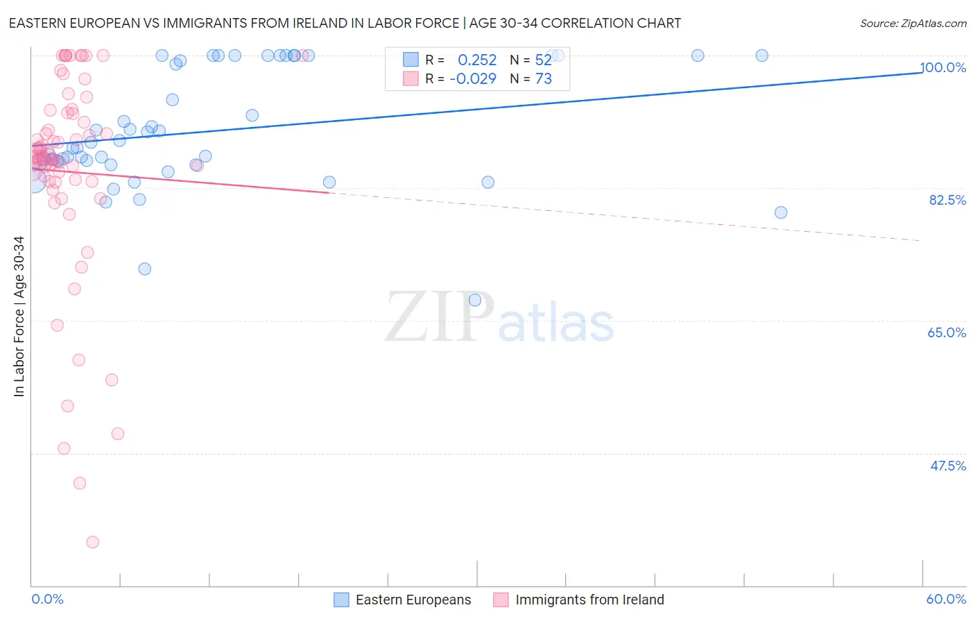 Eastern European vs Immigrants from Ireland In Labor Force | Age 30-34