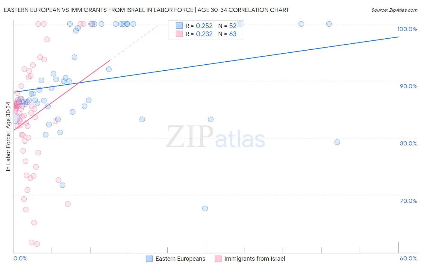 Eastern European vs Immigrants from Israel In Labor Force | Age 30-34