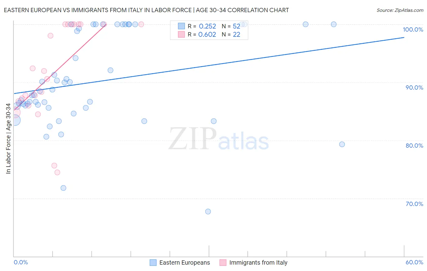 Eastern European vs Immigrants from Italy In Labor Force | Age 30-34