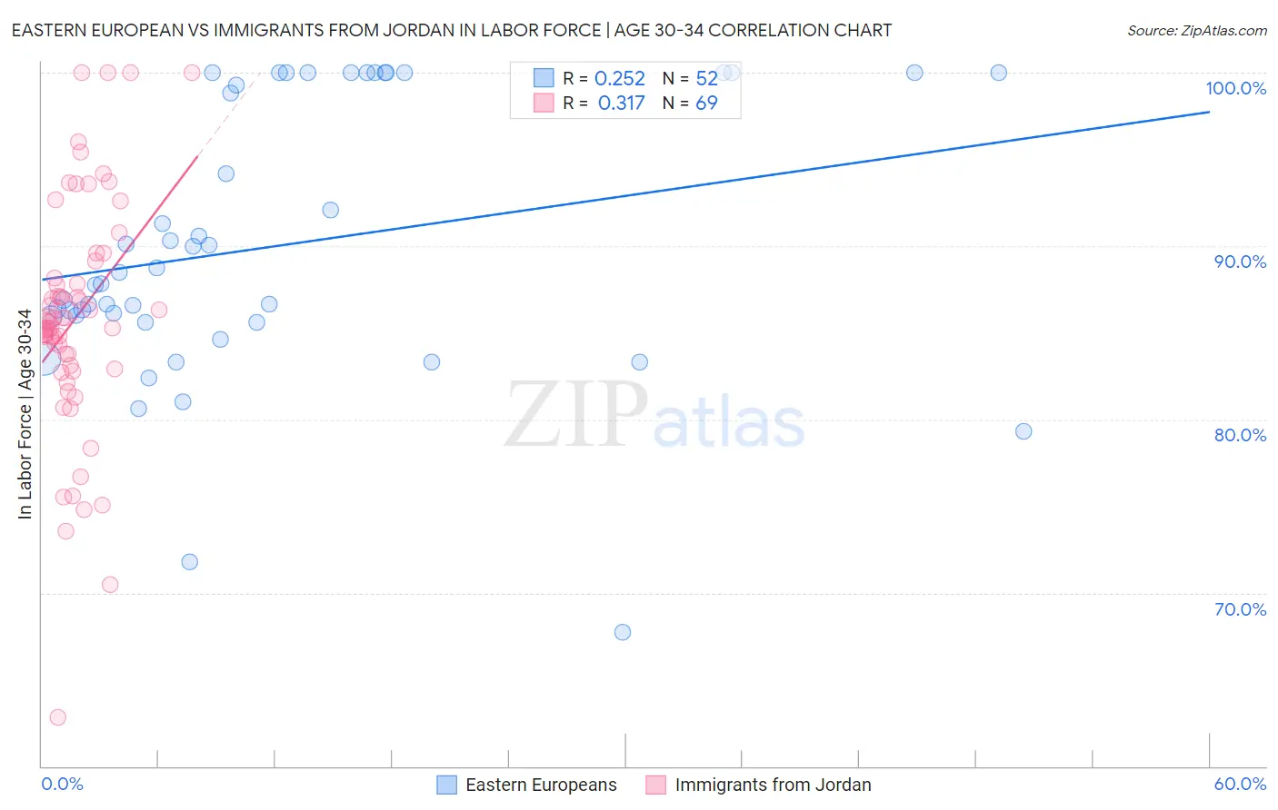 Eastern European vs Immigrants from Jordan In Labor Force | Age 30-34