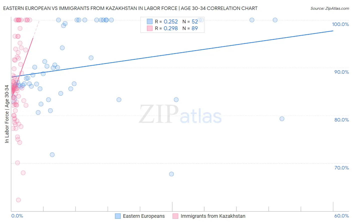 Eastern European vs Immigrants from Kazakhstan In Labor Force | Age 30-34