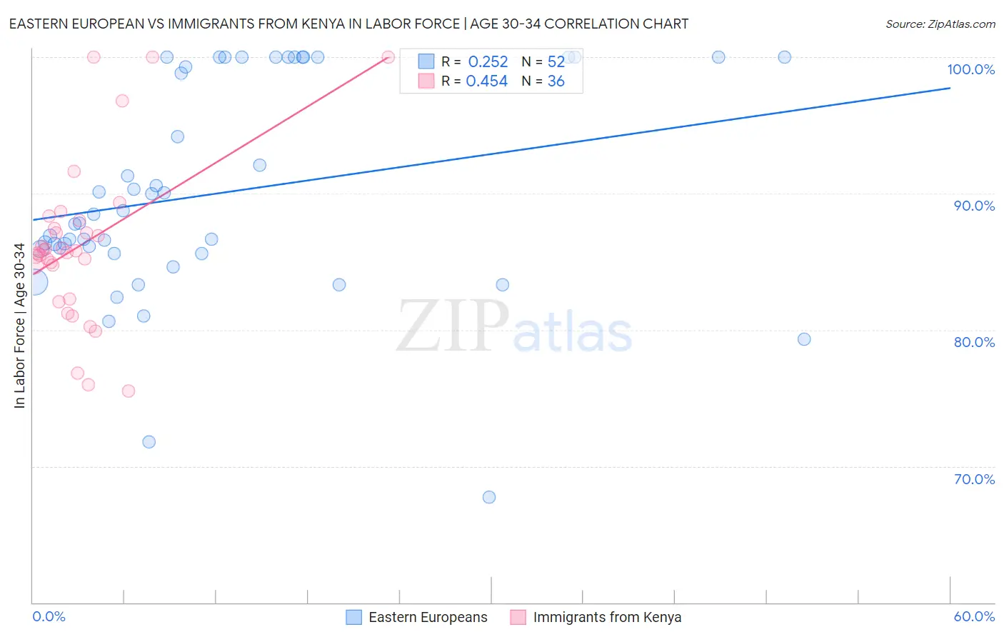 Eastern European vs Immigrants from Kenya In Labor Force | Age 30-34